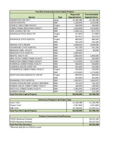 Post War Construction Fund Capital Projects Requested Appropriations Agency Type ADMINISTRATION DEPT