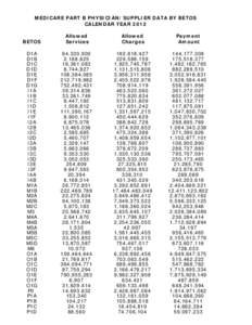 MEDICARE PART B PHYSICIAN/SUPPLIER DATA BY BETOS CALENDAR YEAR 2012