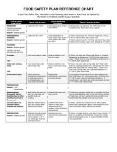 FOOD SAFETY PLAN REFERENCE CHART In your Food Safety Plan, information in the following chart shown in Italics must be replaced by information or directions specific to your operation. Typical Critical Control Point RECE