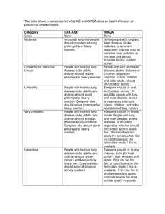 This table shows a comparison of what AQI and WAQA show as health effects of air pollution at different levels. Category  EPA AQI