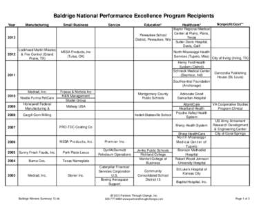 Baldrige National Performance Excellence Program Recipients Year Manufacturing  Small Business