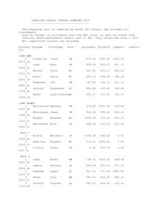 CANADIAN CLASSIC OVERALL RANKING 2003 ------------------------------------This Rankings List is compiled by Water Ski Canada, and includes all tournaments held in Canada, in accordance with the WSC rules, as well as scor