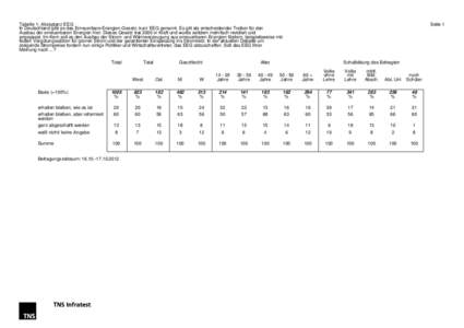 Tabelle 1: Akzeptanz EEG In Deutschland gibt es das Erneuerbare-Energien-Gesetz, kurz EEG genannt. Es gilt als entscheidender Treiber für den Ausbau der erneuerbaren Energien hier. Dieses Gesetz trat 2000 in Kraft und wurde seitdem mehrfach revidiert und