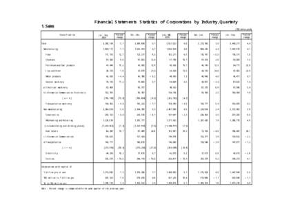 Ｆｉｎａｎｃｉａｌ Ｓｔａｔｅｍｅｎｔｓ Ｓｔａｔｉｓｔｉｃｓ ｏｆ Ｃｏｒｐｏｒａｔｉｏｎｓ ｂｙ Ｉｎｄｕｓｔｒｙ，Ｑｕａｒｔｅｒlｙ 1. Sales (100 