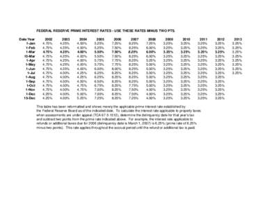 FEDERAL RESERVE PRIME INTEREST RATES - USE THESE RATES MINUS TWO PTS. Date/Year 1-Jan 1-Feb 1-Mar 15-Mar