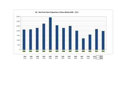 UK - New Park Home Dispatches to Home Market,500 3,000  2,500