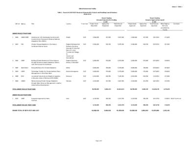 Annex I ‐ Table 1 Global Environment Facility Table 1:  Record of LDCF/SCCF Resources Requested for Projects and Resulting Council Decisions March 2014  GEF_ID Agency