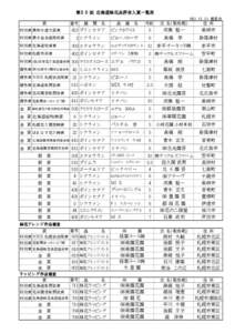  第３０回 北海道鉢花品評会入賞一覧表 H22.11.25 審査会 賞 特別賞 農林水産大臣賞 特別賞 農水省生産局長賞