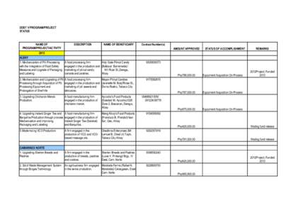 DOST V PROGRAM/PROJECT STATUS NAME OF PROGRAM/PROJECT/ACTIVITY