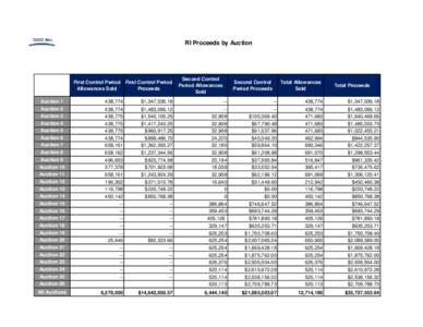 RI Proceeds by Auction  First Control Period First Control Period Allowances Sold Proceeds