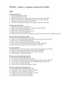 ANNEX I. Statistics: Corrigendum of Graphs in E/CN[removed]Figures Illicit opium production 1. Global opium production in[removed]Global opium production in[removed]Global trend in cultivation of opium poppy and product