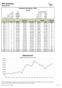 REIT Statistics BINALONG BAY Statistical Information[removed]Houses Sales: