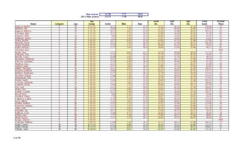 Max scores: 2013 Max scores: Name Rapoza, Rachel Barbero, Lila Rapoza, Rebecca