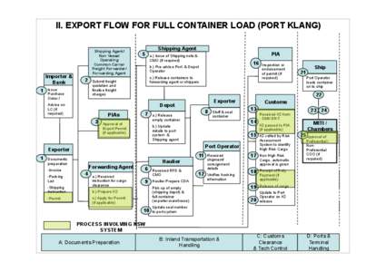 II. EXPORT FLOW FOR FULL CONTAINER LOAD (PORT KLANG)  Importer & Bank 1