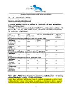 Serving as the workforce investment board for the Lower Shore of Maryland  SECTION I. VISION AND STRATEGY Economic and Labor Market Context Provide a detailed analysis of your LWIB’s economy, the labor pool and the lab