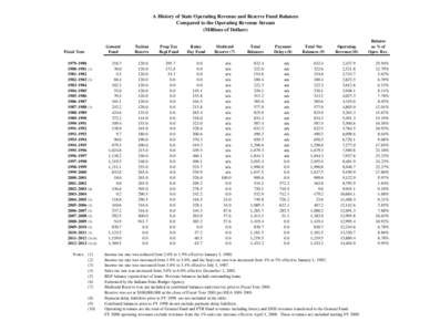 A History of State Operating Revenue and Reserve Fund Balances Compared to the Operating Revenue Stream (Millions of Dollars) Fiscal Year[removed]