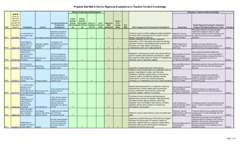 Projects that Met Critia for Rigorous Evaluations in Teacher Content Knowledge Primary Professional Development Year  PP07