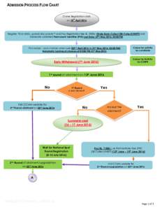 ADMISSION PROCESS FLOW CHART Online Registration starts th on 18 April 2016