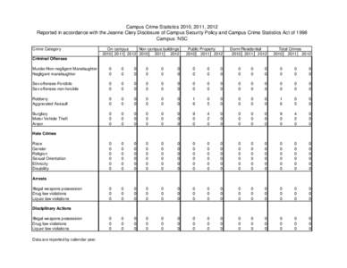 Campus Crime Statistics 2010, 2011, 2012 Reported in accordance with the Jeanne Clery Disclosure of Campus Security Policy and Campus Crime Statistics Act of 1998 Campus: NSC Crime Category  On-campus