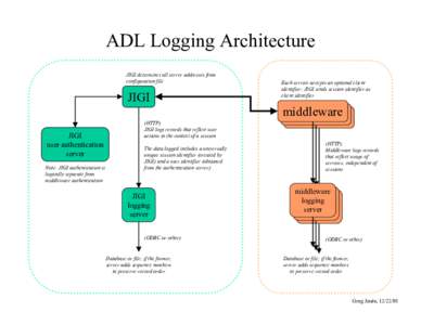 ADL Logging Architecture JIGI determines all server addresses from configuration file JIGI JIGI