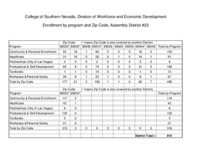 College of Southern Nevada, Division of Workforce and Economic Development Enrollment by program and Zip Code, Assembly District #23 Program  Zip Code