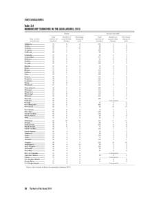 STATE LEGISLATURES  Table 3.4 MEMBERSHIP TURNOVER IN THE LEGISLATURES: 2013 Senate