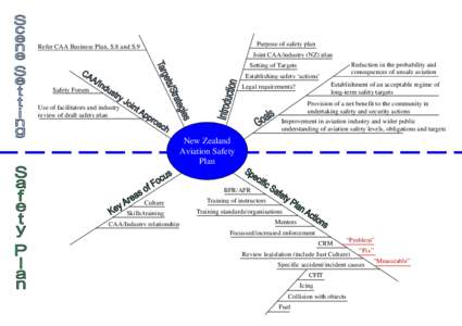 Purpose of safety plan  Refer CAA Business Plan, S.8 and S.9 Joint CAA/industry (NZ) plan Reduction in the probability and