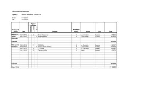 Accommodation expenses Agency: National Battlefields Commission  From