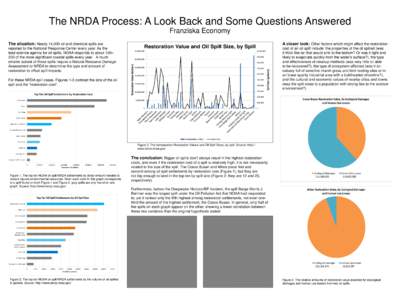 The NRDA Process: A Look Back and Some Questions Answered Franziska Economy The situation: Nearly 14,000 oil and chemical spills are Top Ten Oil Spill Settlements by Restoration Cost