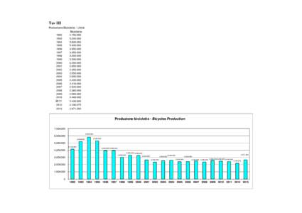 Tav III Produzione Biciclette - Unità Biciclette