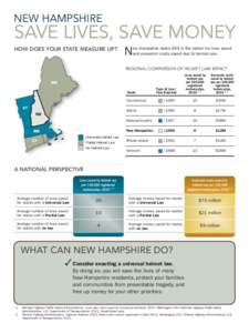 NEW HAMPSHIRE  SAVE LIVES, SAVE MONEY HOW DOES YOUR STATE MEASURE UP?  N