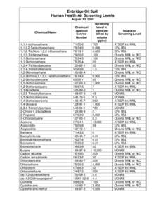 Enbridge Oil Spill Human Health Air Screening Levels, August 13, 2010