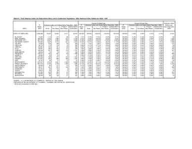 Table 5C. Total, American Indian and Alaska Native Alone, and in Combination Populations: 2000; American Indian, Eskimo and Aleut: 1990  AREA STATE OF MARYLAND ALLEGANY