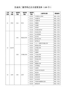 目录内二级学科已自主设置名单（189 个） 门类 代码 01