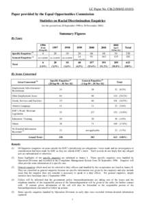 LC Paper No. CB[removed])  Paper provided by the Equal Opportunities Commission Statistics on Racial Discrimination Enquiries (for the period from 20 September 1996 to 30 November 2002)