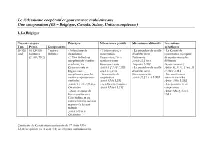 Le fédéralisme coopératif et gouvernance multi-niveaux Une comparaison (G3 – Belgique, Canada, Suisse, Union européenne) I. La Belgique Caractéristiques Principes Terr.