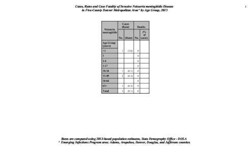 Cases, Rates and Case Fatality of Invasive Neisseria meningitidis Disease in Five-County Denver Metropolitan Area^ by Age Group, 2013 Neisseria meningitidis