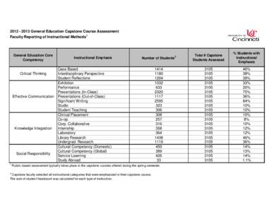 General Education Capstone Course Assessment 1 Faculty Reporting of Instructional Methods General Education Core Competency