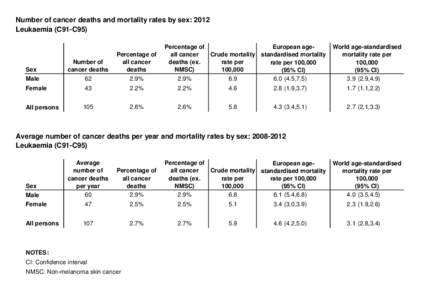 Number of cancer deaths and mortality rates by sex: 2012 Leukaemia (C91-C95) Percentage of European ageall cancer Crude mortality standardised mortality deaths (ex.
