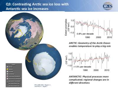 Q3:	
  Contras,ng	
  Arc,c	
  sea	
  ice	
  loss	
  with	
  	
   Antarc,c	
  sea	
  ice	
  increases	
   ARCTIC:	
  Geometry	
  of	
  the	
  Arc2c	
  Ocean	
   enables	
  temperature	
  to	
  play	
 