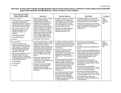 Functional Health  Table G6.A2. Summary Table of Studies Investigating Whether Regular Physical Activity Improves or Maintains Functional Ability and Role Ability With Aging In Older Adults Who Have Mild, Moderate, or Se