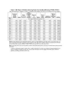 Table 11-6B. Share of Children Entering Foster Care by Race/Ethnicity, FY2001-FY2013 Any child reported as “Hispanic or Latino” is included in that category only and is not included in any race category. Fiscal Year