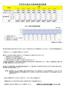 古河市水道水の放射能測定結果 H26 採取日  8/6