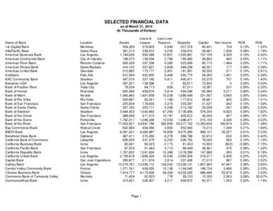 SELECTED FINANCIAL DATA as of March 31, 2016 (In Thousands of Dollars) Name of Bank 1st Capital Bank