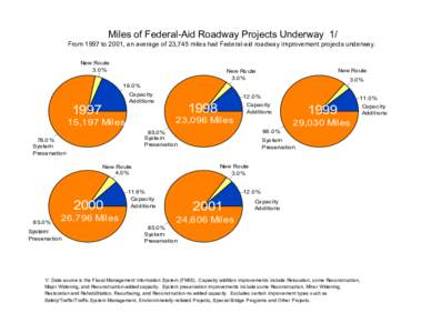 Miles of Federal-Aid Roadway Projects Underway 1/ From 1997 to 2001, an average of 23,745 miles had Federal-aid roadway improvement projects underway. New Route 3.0% 19.0% Capacity