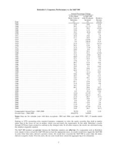 Berkshire’s Corporate Performance vs. the S&P 500  Year[removed]