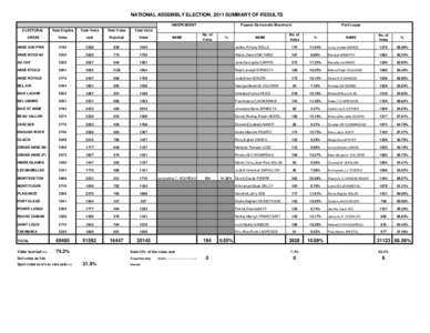 NATIONAL ASSEMBLY ELECTION, 2011 SUMMARY OF RESULTS INDEPENDENT Popular Democratic Movement  ELECTORAL