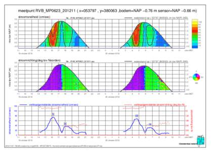meetpunt RVB_MP0623_201211 ( x=053797 , y=380063 ,bodem=NAP −0.76 m sensor=NAP −0.66 m) stroomsnelheid (cm/sec