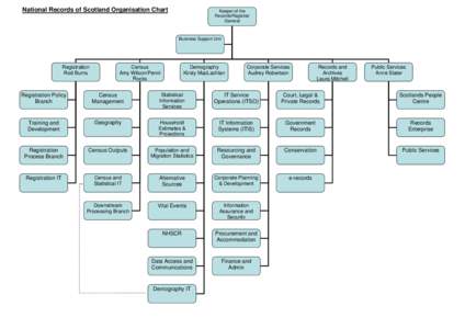 National Records of Scotland Organisation Chart  Keeper of the Records/Registrar General