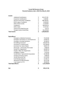 Yarnell Hill Recovery Group Financial Summary: July 1, 2013 thru May 31, 2014 Income Individual Contributions Corporate Contributions